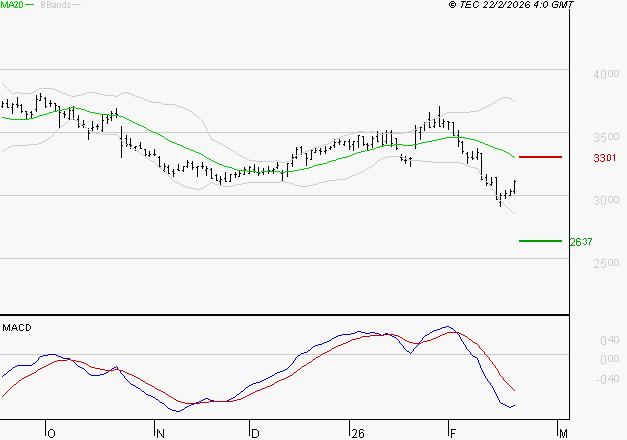 IPSOS : La tendance baissière peut reprendre