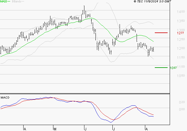 M6 : Sous les résistances, une consolidation est probable