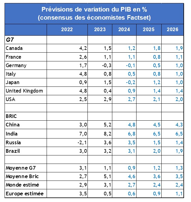 Source : Factset et Phiadvisor Valquant