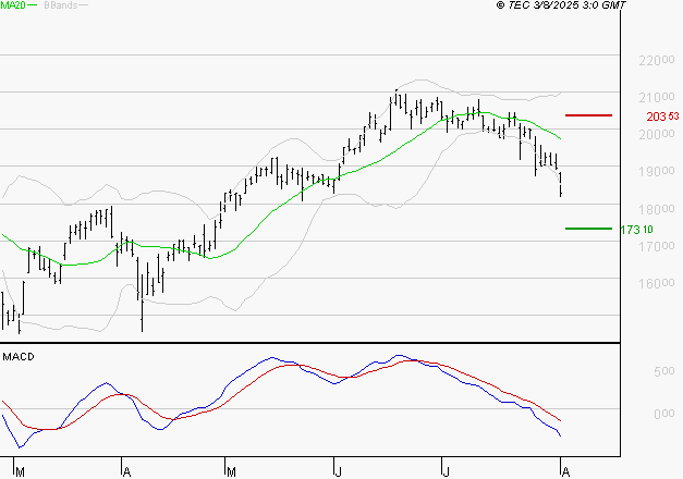SOPRA : Sous les résistances, une consolidation est probable