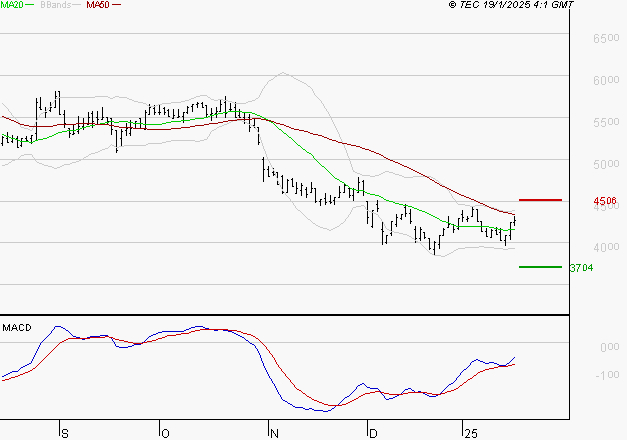 WAVESTONE : L'analyse ne suggère pas de baisse à moyen terme