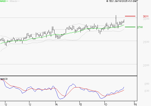REXEL : Le mouvement reste haussier