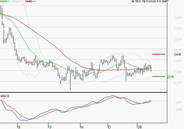 VERALLIA : Le mouvement reste haussier