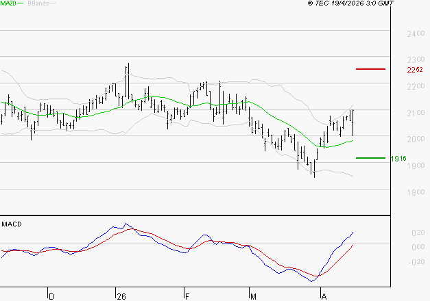 ICADE : Les signaux haussiers sont intacts