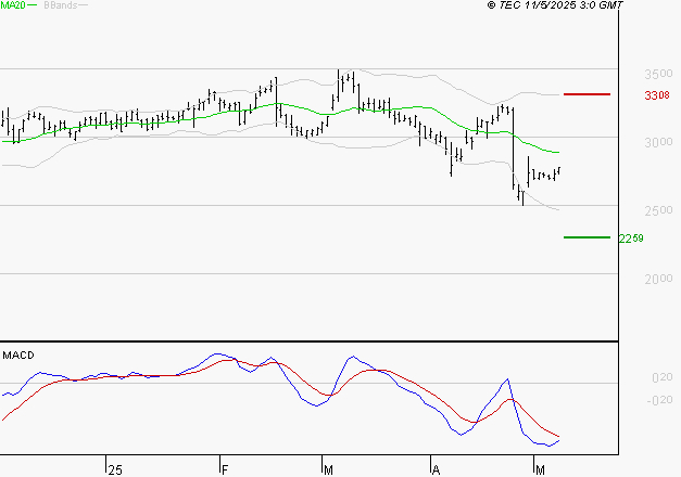 EDENRED : Sous les résistances, une consolidation est probable
