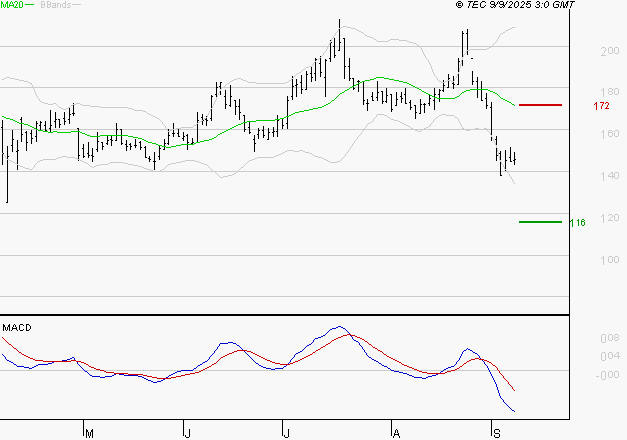 SOLUTIONS 30 SE : Sous les résistances, une consolidation est probable