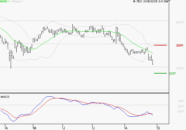 IPSOS : Sous les résistances, une consolidation est probable