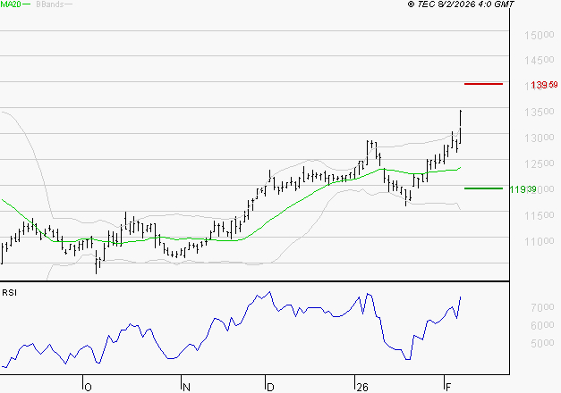 EIFFAGE : Risque de correction sous les résistances