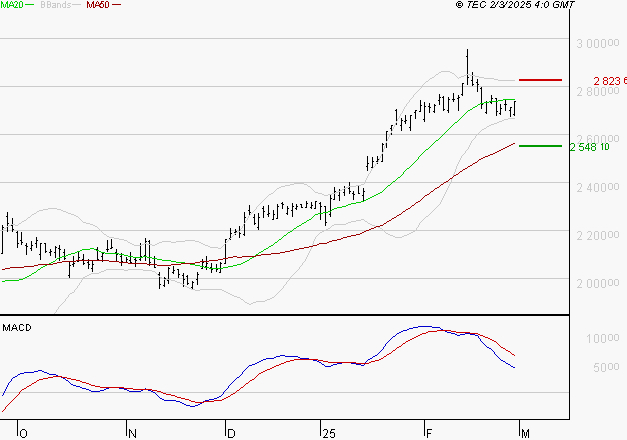 HERMES INTERNATIONAL : La situation technique est plutôt incertaine