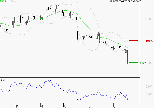 SARTORIUS STEDIM BIOTECH : Baissier mais survendu