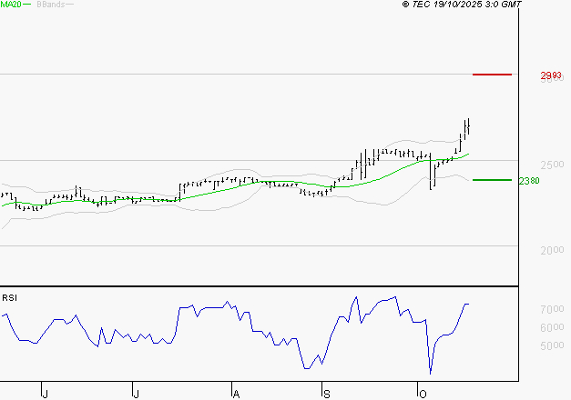 COVIVIO HOTELS : Risque de correction sous les résistances