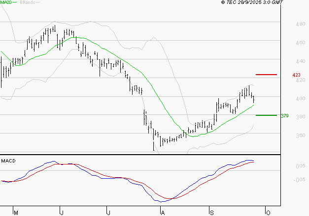 NOKIA : Le mouvement reste haussier