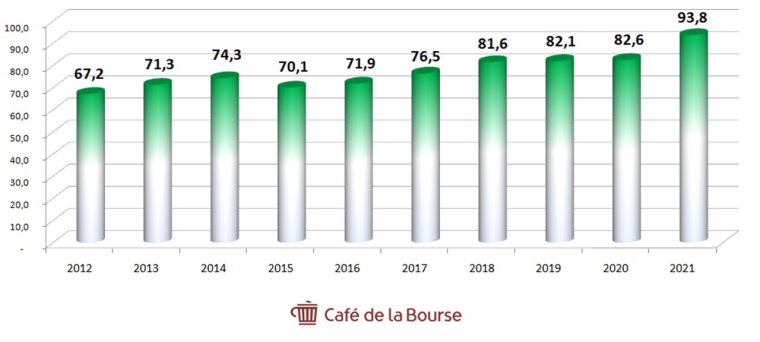 Graphique du chiffre d’affaires de Johnson & Johnson sur 10 ans (En milliards de $)