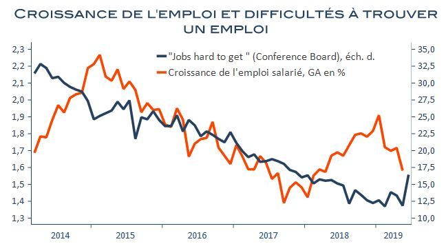 (source : RF Research, Macrobond)