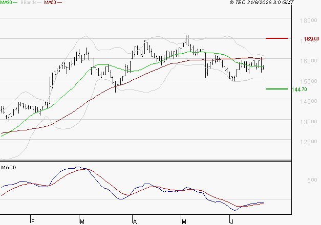 IPSEN : Attendre un test du support