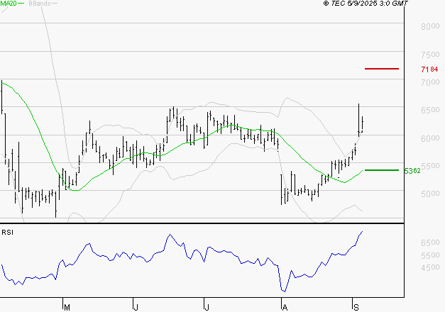 VIRIDIEN (ex CGG) : Les résistances sont proches