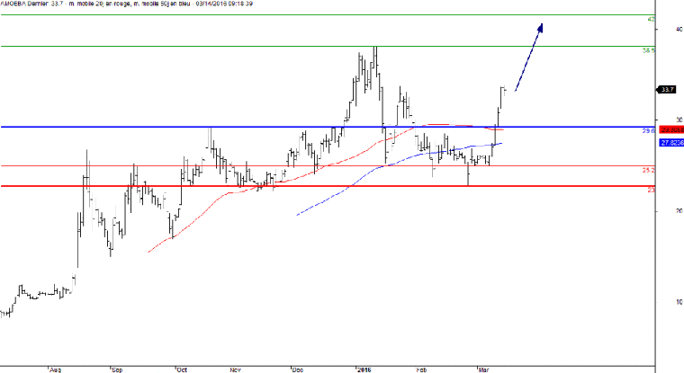 L'analyse technique de Amoeba. (© Trading Central)