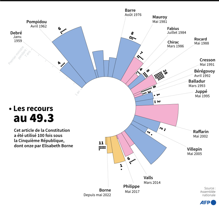 Graphique montrant les recours au 49.3 par les gouvernements de la Cinquième République en France ( AFP / )