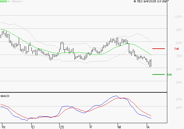 VOLTALIA : Sous les résistances, une consolidation est probable