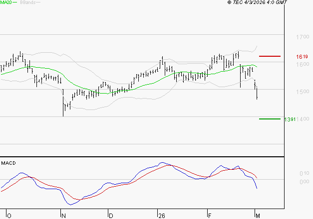 COFACE : La tendance baissière peut reprendre