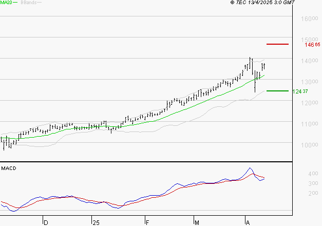 EURONEXT NV : L'indécision domine