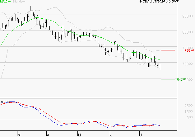 LVMH : Sous les résistances, une consolidation est probable