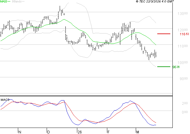 ADP : La tendance baissière peut reprendre