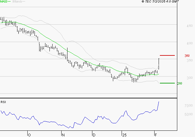 SES : Les résistances sont proches
