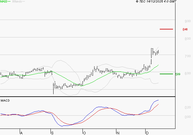 DERICHEBOURG : Les signaux haussiers sont intacts