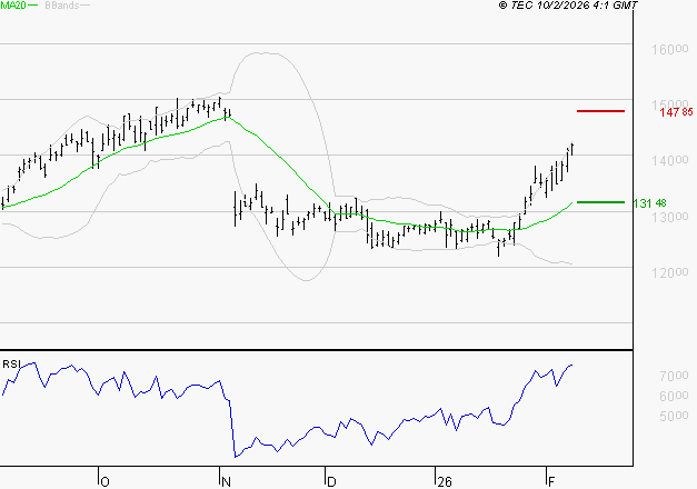 LEGRAND : Les résistances sont proches