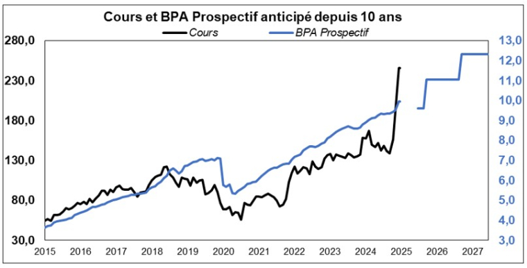 Source : Factset et Phiadvisor Valquant