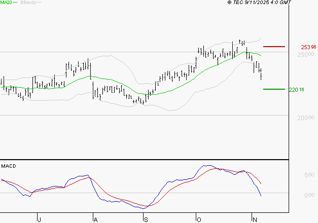SCHNEIDER ELECTRIC SA : La tendance baissière peut reprendre
