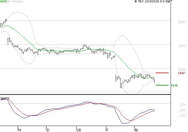 DASSAULT SYSTEMES SA : Attendre un test du support