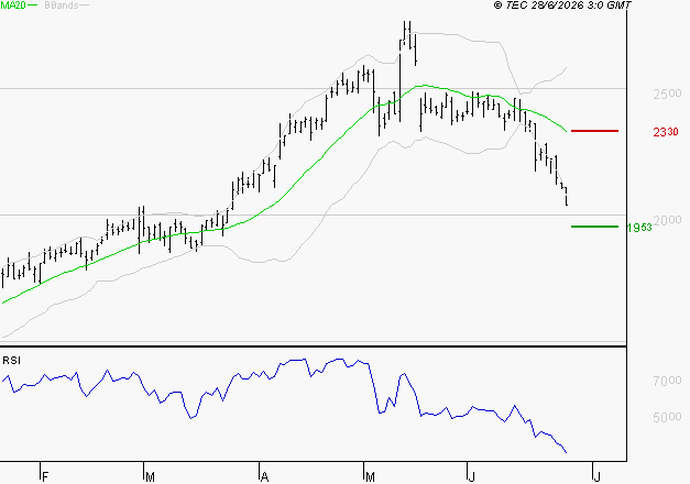 VALLOUREC : Surveiller le comportement des cours sur les supports