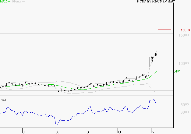 VIRIDIEN (ex CGG) : Les résistances sont proches