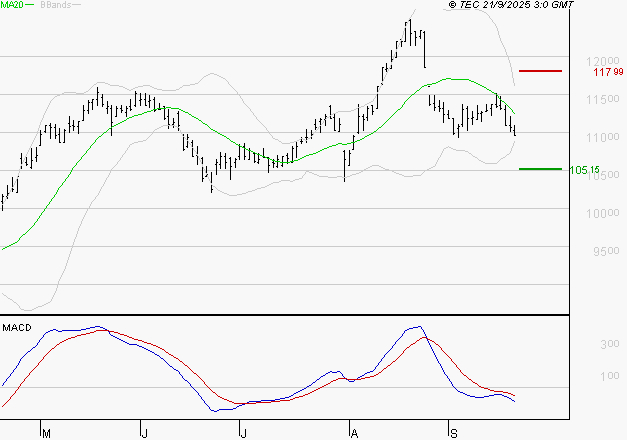 ADP : Sous les résistances, une consolidation est probable
