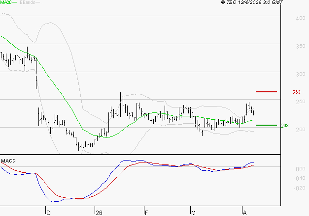 EUTELSAT : Le mouvement reste haussier