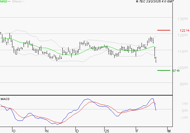 ADP : Sous les résistances, une consolidation est probable