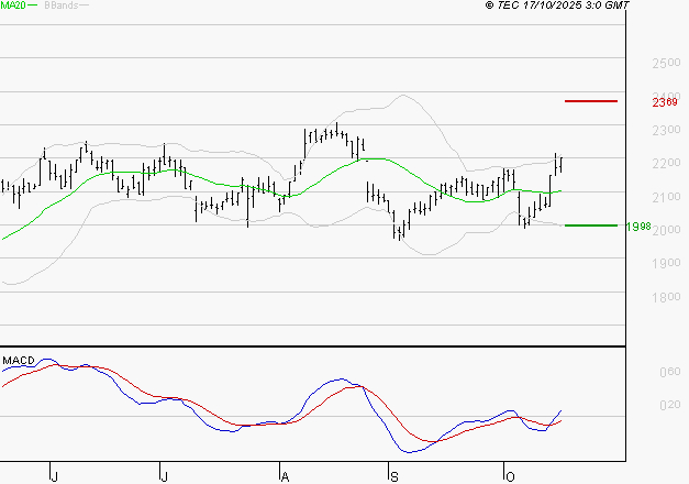 ICADE : Le mouvement reste haussier