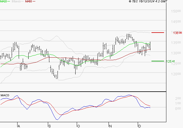GAZTRANSPORT ET TECHNIGAZ : Sous les résistances, une consolidation est probable