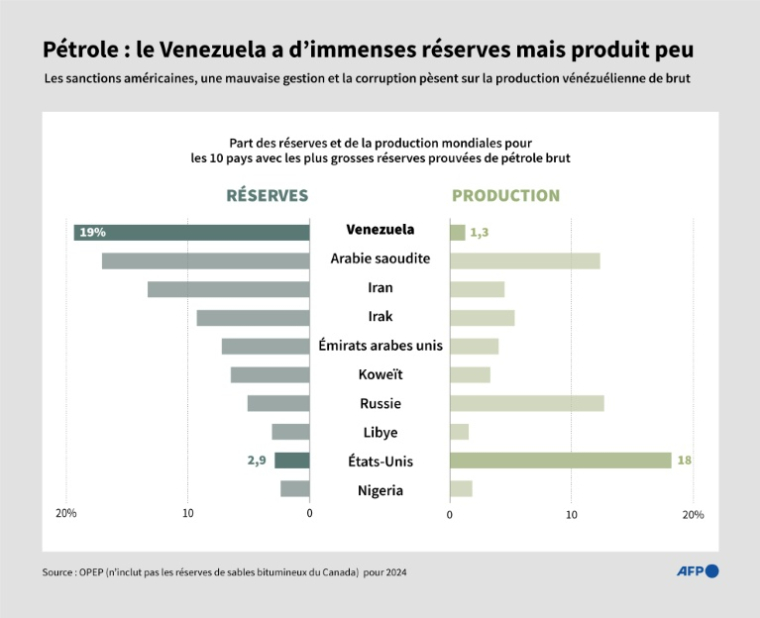 Part des réserves et de la production mondiales pour les dix pays avec les plus grosses réserves prouvées de pétrole brut dans le monde, montrant notamment la part du Venezuela et des Etats-Unis dans les réserves et dans la production ( AFP / Olivia BUGAULT )