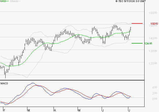 EURONEXT NV : L'indécision domine