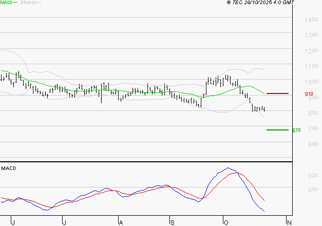 UBISOFT : La tendance baissière peut reprendre