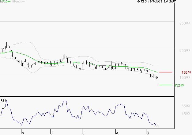 ESSILORLUXOTTICA : Surveiller le comportement des cours sur les supports