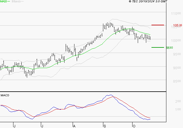 SANOFI : Sous les résistances, une consolidation est probable
