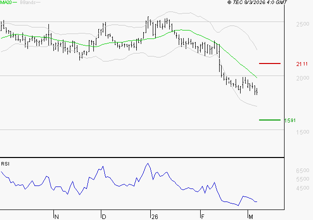 LECTRA : Surveiller les supports pour un rebond
