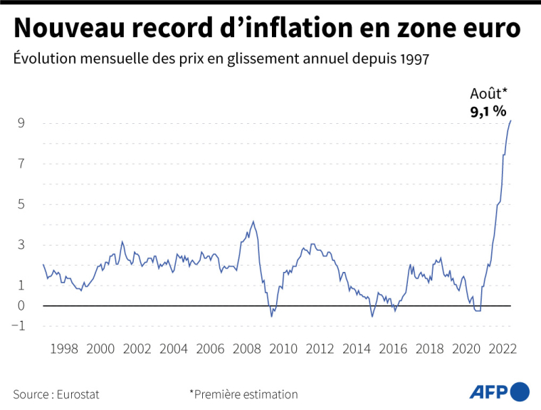 Évolution de l'inflation en zone euro depuis le début des estimations de l'indicateur par Eurostat en 1997 ( AFP / )