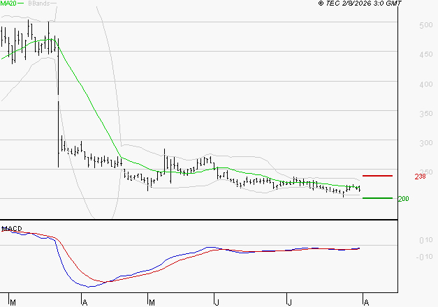 VALNEVA SE : Retour possible sur les supports
