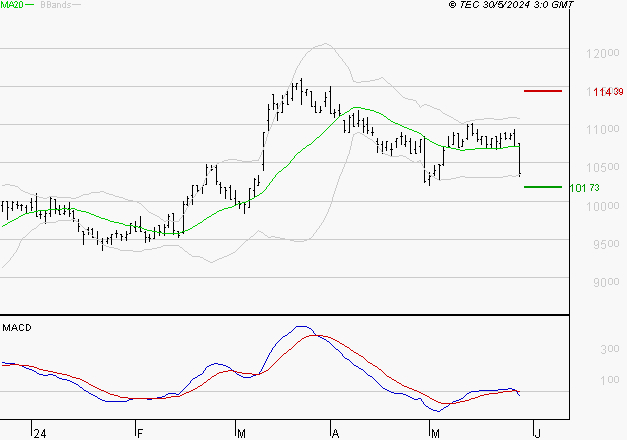 PEUGEOT INVEST : Sous les résistances, une consolidation est probable