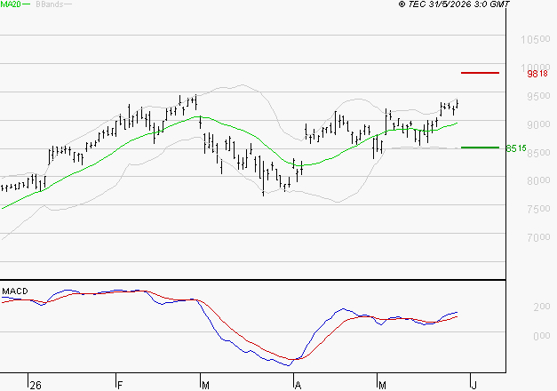 BNP PARIBAS : Les signaux haussiers sont intacts
